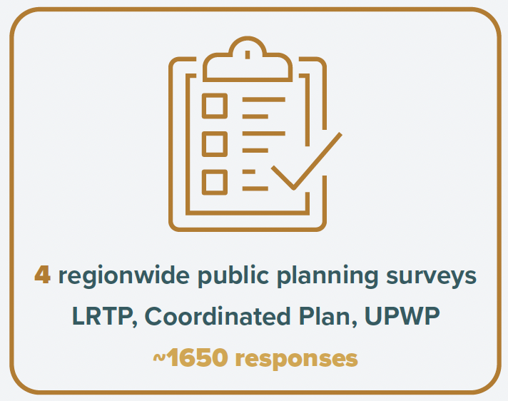4 regionawide public planning surveys LRTP, Coordinated Plan, UPWP. ~1650 responses.